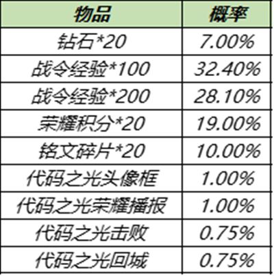 王者荣耀S15战令皮肤宝箱多少次能抽中？S15战令返场礼包概率公示[多图]图片5