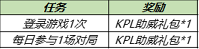 王者荣耀12.21更新公告 12月21日更新维护内容一览[多图]图片2