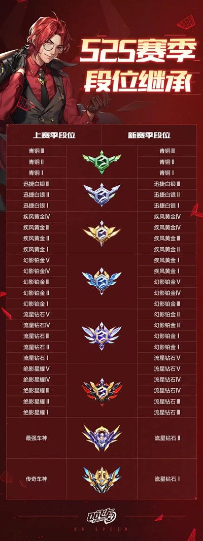 QQ飞车手游S25赛季什么时候更新？S25赛季段位继承表图文一览[多图]图片2
