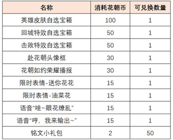 王者荣耀赴花朝活动奖励有哪些？花朝币获取途径说明[多图]图片5
