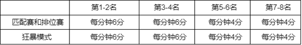 LOL2022幻灵战队通行证任务怎么做？2022英雄联盟幻灵战队通行证任务攻略汇总[多图]图片3