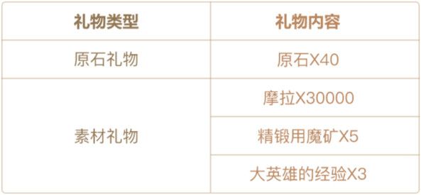 原神铭记之旅活动奖励大全 铭记之旅活动参与方法介绍[多图]图片3