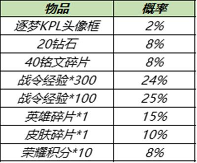 王者荣耀11.30更新了什么？11月30日不停机更新维护公告[多图]图片9