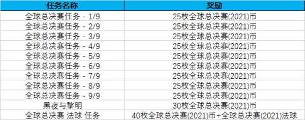 LOL2021全球总决赛通行证任务怎么做？英雄联盟全球总决赛2021通行证任务要求一览[多图]图片5