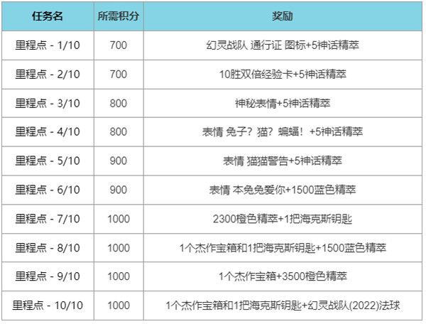 LOL2022幻灵战队通行证任务怎么做？2022英雄联盟幻灵战队通行证任务攻略汇总[多图]图片6