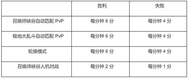 LOL春节2022通行证任务怎么做？英雄联盟2022春节事件通行证任务完成攻略大全[多图]图片5