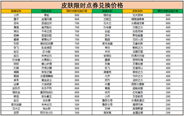 王者荣耀限时点券商城什么值得买？限时点券商城奖励兑换建议[多图]图片5