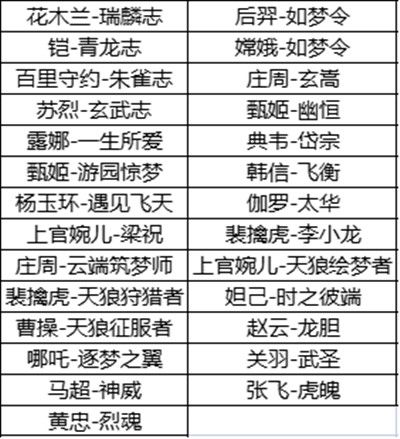 王者荣耀6周年限定皮肤返场投票什么时候开始？六周年返场皮肤投票活动说明[多图]图片2