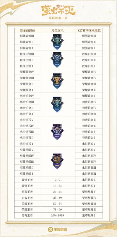 王者荣耀S27赛季段位怎么继承？最新段位继承表S27图片[多图]图片2