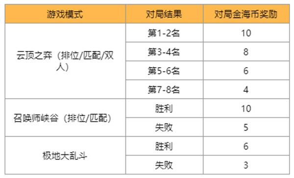 LOL赏金之旅活动怎么玩？英雄联盟赏金之旅活动规则介绍[多图]图片2