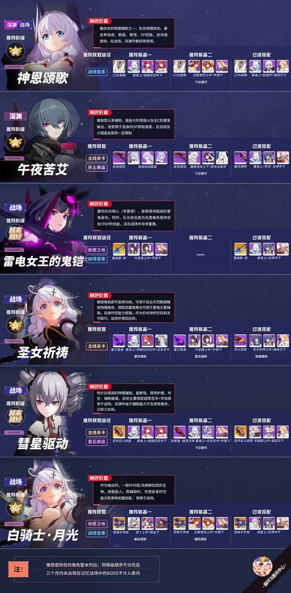 2021崩坏3角色强度排行图5.3 女武神强度排名5.3一览表[多图]图片5