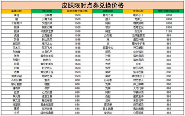 王者荣耀限时点券商城什么值得买？限时点券商城奖励兑换建议[多图]图片7