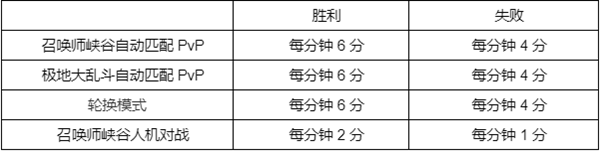 LOL2022幻灵战队通行证任务怎么做？2022英雄联盟幻灵战队通行证任务攻略汇总[多图]图片2