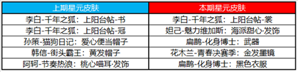王者荣耀12.21更新公告 12月21日更新维护内容一览[多图]图片6