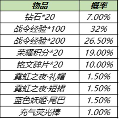 王者荣耀S15战令皮肤宝箱多少次能抽中？S15战令返场礼包概率公示[多图]图片4