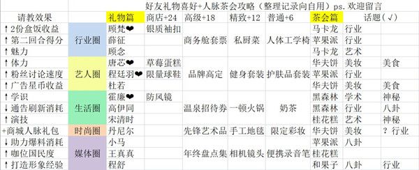 绝对演绎礼物喜好参考表一览 角色好感度送礼建议攻略[多图]图片2