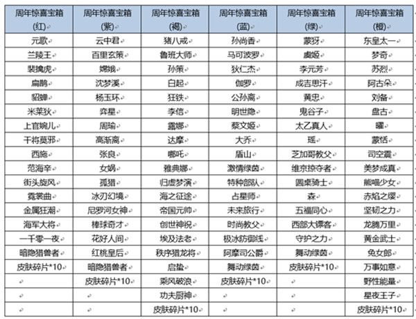 王者荣耀六周年惊喜宝箱颜色哪个好？六周年惊喜礼包奖励全预览[多图]图片2