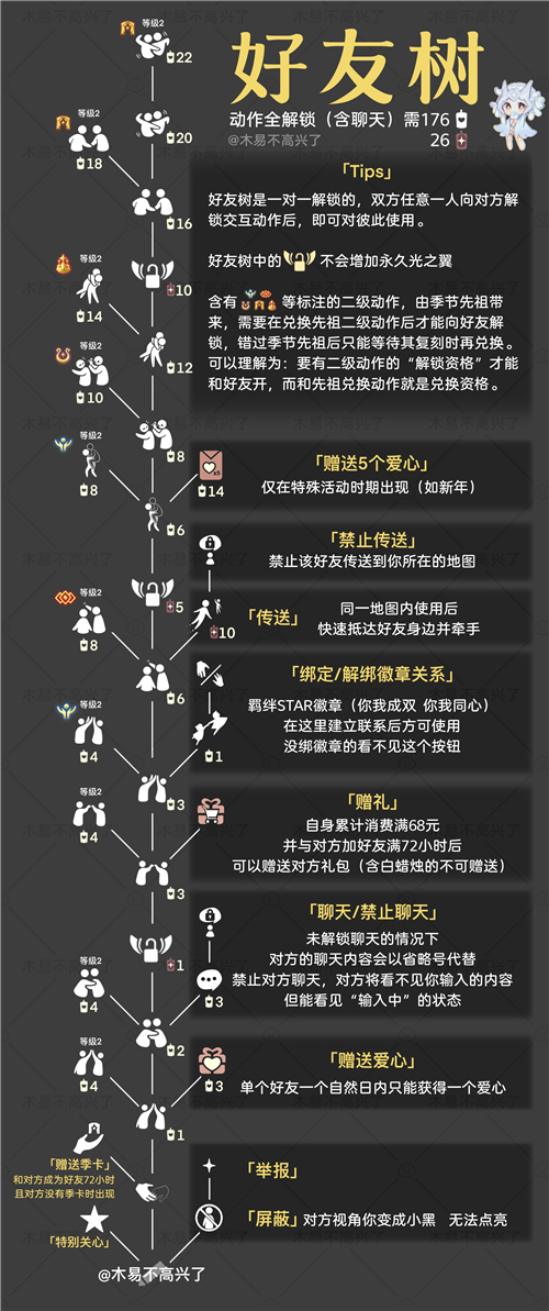 2022光遇好友树状图兑换表 解锁需要多少蜡烛