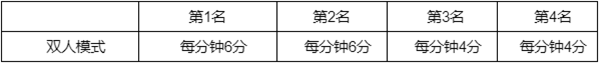 LOL2022幻灵战队通行证任务怎么做？2022英雄联盟幻灵战队通行证任务攻略汇总[多图]图片4