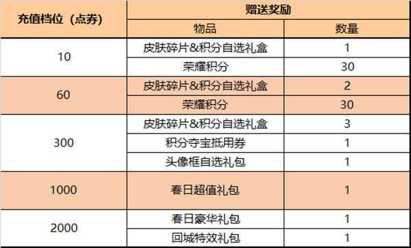 王者荣耀3.10更新公告 3月10日更新活动详情[多图]图片3