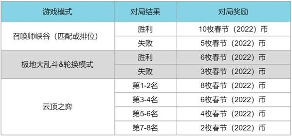 LOL春节2022通行证任务怎么做？英雄联盟2022春节事件通行证任务完成攻略大全[多图]图片3