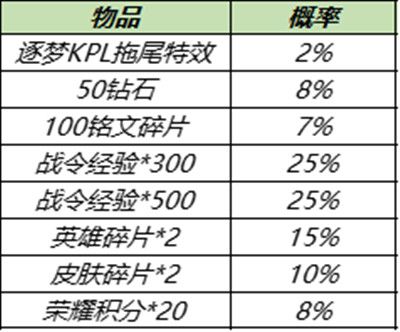 王者荣耀11.30更新了什么？11月30日不停机更新维护公告[多图]图片8