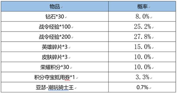 王者荣耀S22战令皮肤返场需要多少战令币？S22赛季战令返场宝箱概率公示[多图]图片3