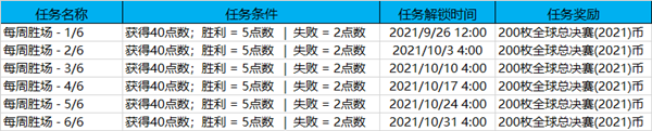LOL2021全球总决赛通行证任务怎么做？英雄联盟全球总决赛2021通行证任务要求一览[多图]图片4