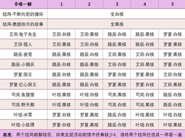 时空中的绘旅人书中童话2彩蛋攻略大全 书中童话活动彩蛋达成方法详解[多图]图片2
