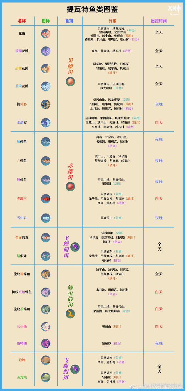 原神鱼饵配方大全：2.1钓鱼地点及出没时间[多图]图片13