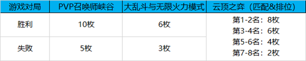 LOL2021全球总决赛通行证任务怎么做？英雄联盟全球总决赛2021通行证任务要求一览[多图]图片3