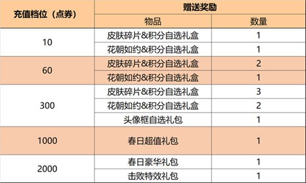 王者荣耀3月1号更新公告 3月1日更新维护内容一览[多图]图片5