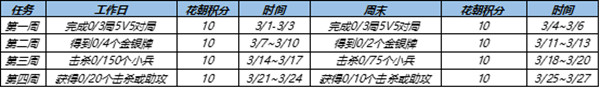 王者荣耀花朝挑战活动怎么玩？花朝挑战任务流程攻略[多图]图片2