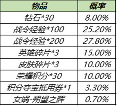 王者荣耀S15战令皮肤宝箱多少次能抽中？S15战令返场礼包概率公示[多图]图片3