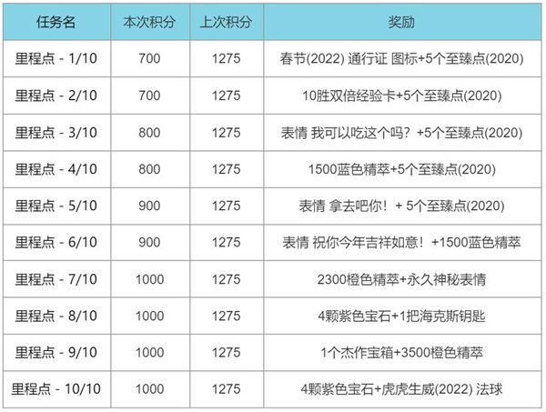 LOL春节2022通行证任务怎么做？英雄联盟2022春节事件通行证任务完成攻略大全[多图]图片2