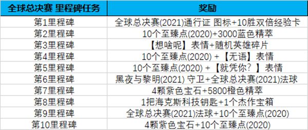 LOL2021全球总决赛通行证任务怎么做？英雄联盟全球总决赛2021通行证任务要求一览[多图]图片2