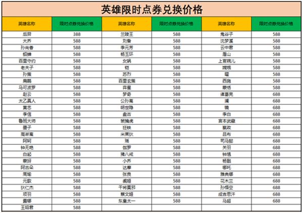 王者荣耀限时点券商城什么值得买？限时点券商城奖励兑换建议[多图]图片6