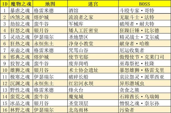 地下城堡3魔物之魂怎么获得？魔物之魂获取方法介绍[多图]图片2