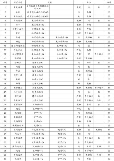 地下城堡3食谱配方有哪些？魂之诗最新食谱大全[多图]图片2