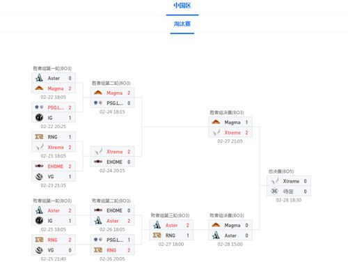 2022dota2深渊联赛直播在哪看？深渊联赛S6赛程赛制说明[多图]图片2