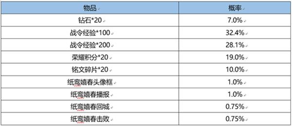 王者荣耀S22战令皮肤返场需要多少战令币？S22赛季战令返场宝箱概率公示[多图]图片5