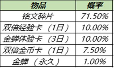 王者荣耀金蝉怎么免费获得？金蝉获取方法图文介绍[多图]图片6