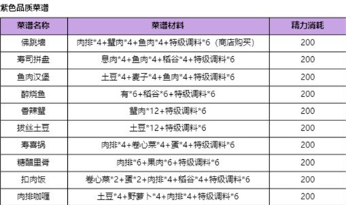 诺亚之心菜谱大全 四种品质食谱配方汇总
