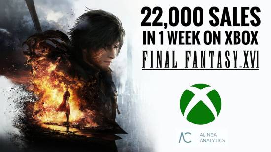 《最终幻想16》Xbox版本首周销售表现不佳,销量仅约2.2万份