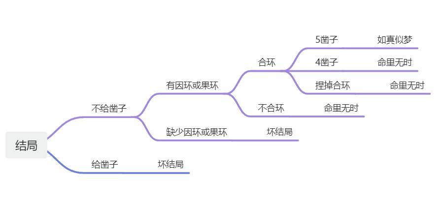 《明末：渊虚之羽》达成所有结局的条件汇总